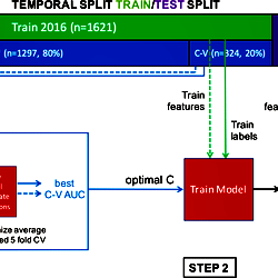 Model training, validation and testing pipeline.