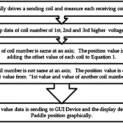 Schematic flowchart of position measuring algorithm in MCU.