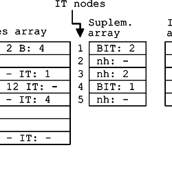 Sequential and graphical representations of the MergedTrie with the ...