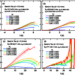 Temporal variations of τ obtained by compression experiments with sand ...