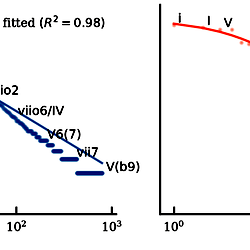 Chord frequency distribution.