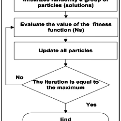 Flowchart of a PSO algorithm.