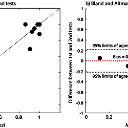 Test-retest reliability.