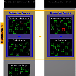 Illustration of the possible singleton-task conditions and of the score ...