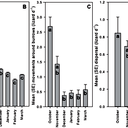 Mean and one standard error for five behavioural variables from trials ...