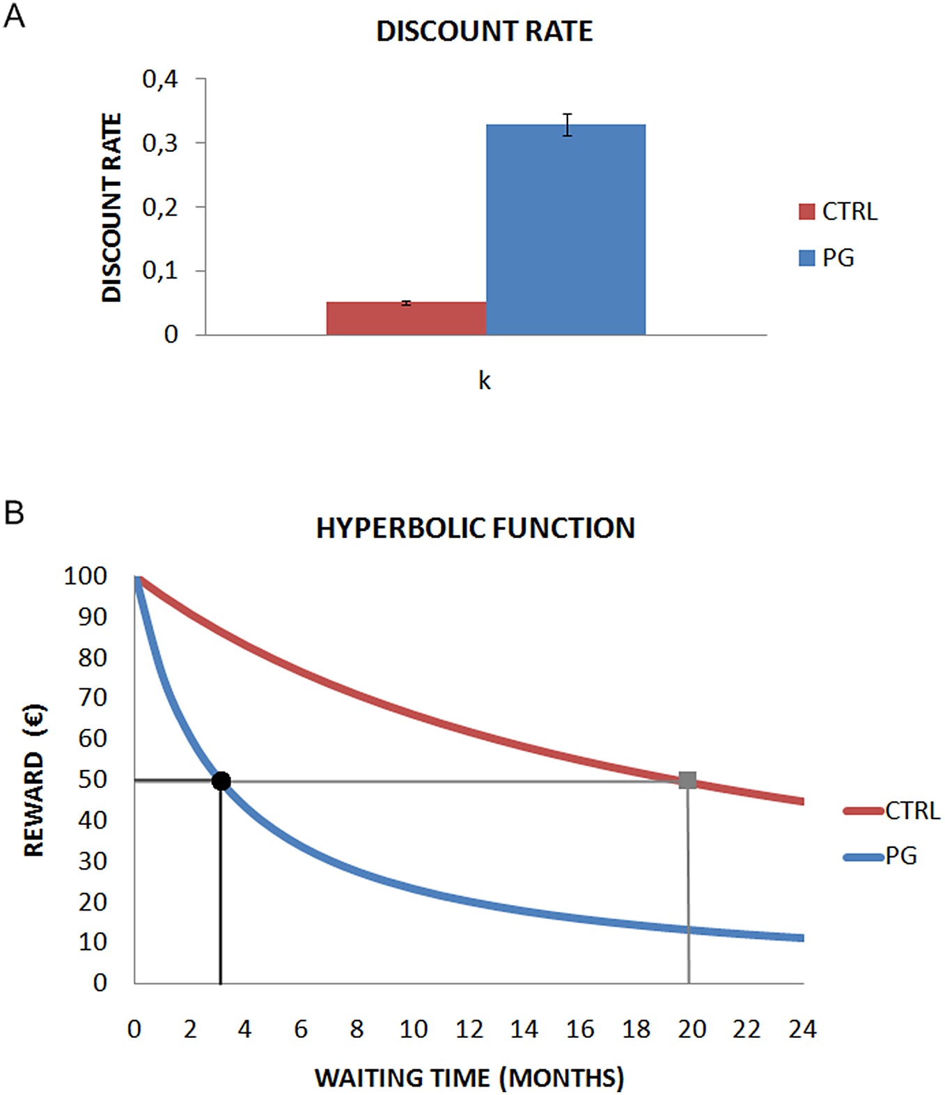 discount factor and hyperbolic function discount factor 12