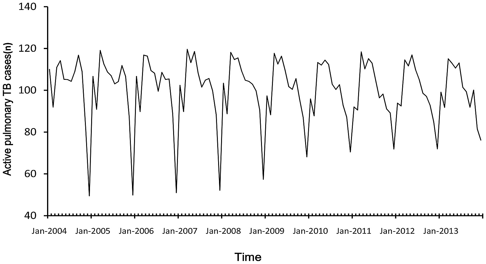 The Seasonal Component Of Time Series