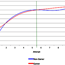 Line Graph to show improvement in performance per attempt in Global ...