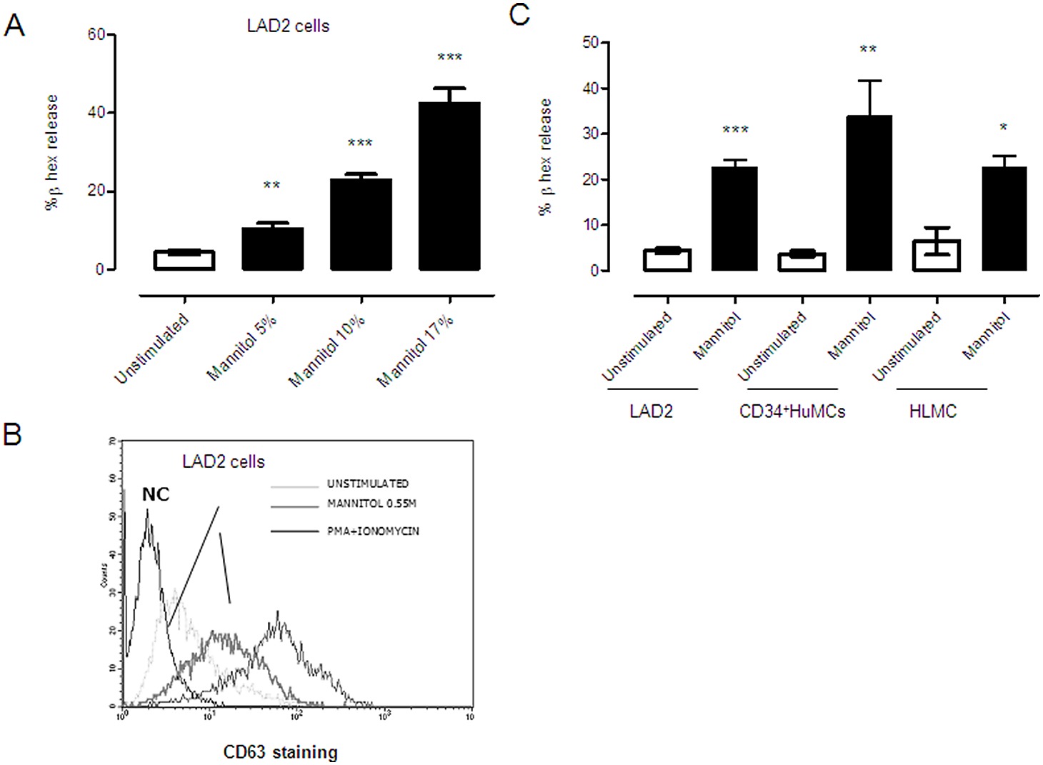 mast cell degranulation is induced by mannitol in human mast mast cell degranulation