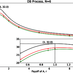 The conditional fixation time for two mutants in a circle of size N = 6.