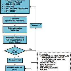 Flow chart of robot command generator.
