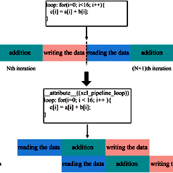 Using examples of loop instructions.