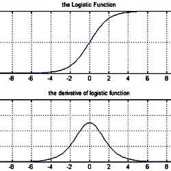 Graph of the Logistic function and its derivative function.
