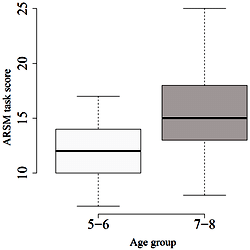 Boxplots of the score variable for the two age groups.