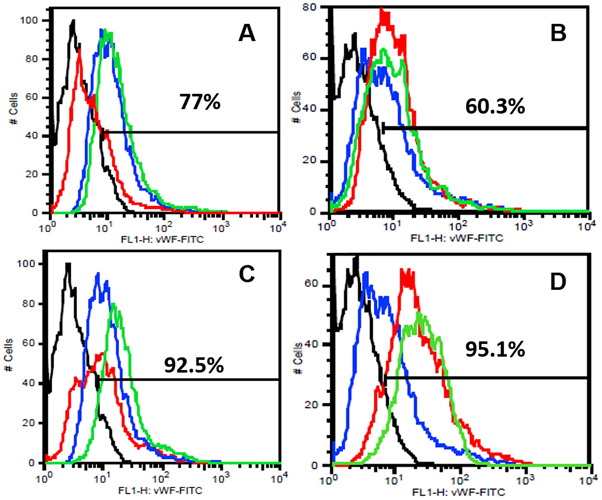 Facs Analysis For Vwf Antigen On Surface Of Hdmecs At Week 1 A C And Week 2 B D