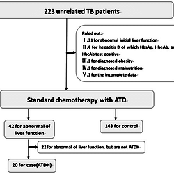 The flow chart of case-control study.