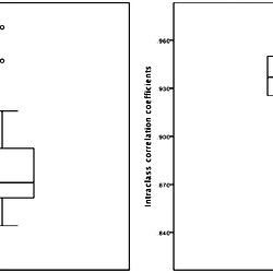 Simple box-plot of the mean coefficient of variation (left) and simple ...