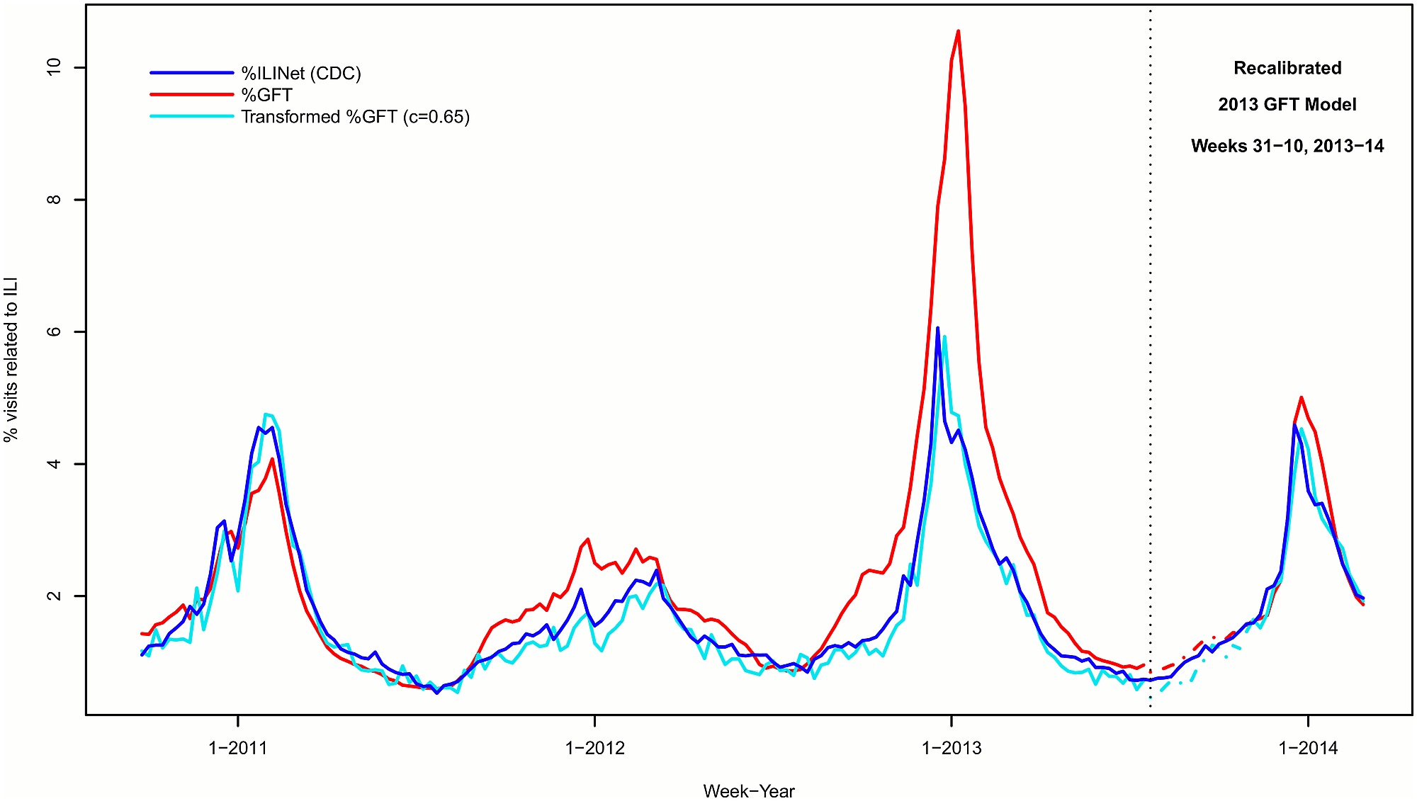 2019 year - How to Use Google Flu Trends 2019 year