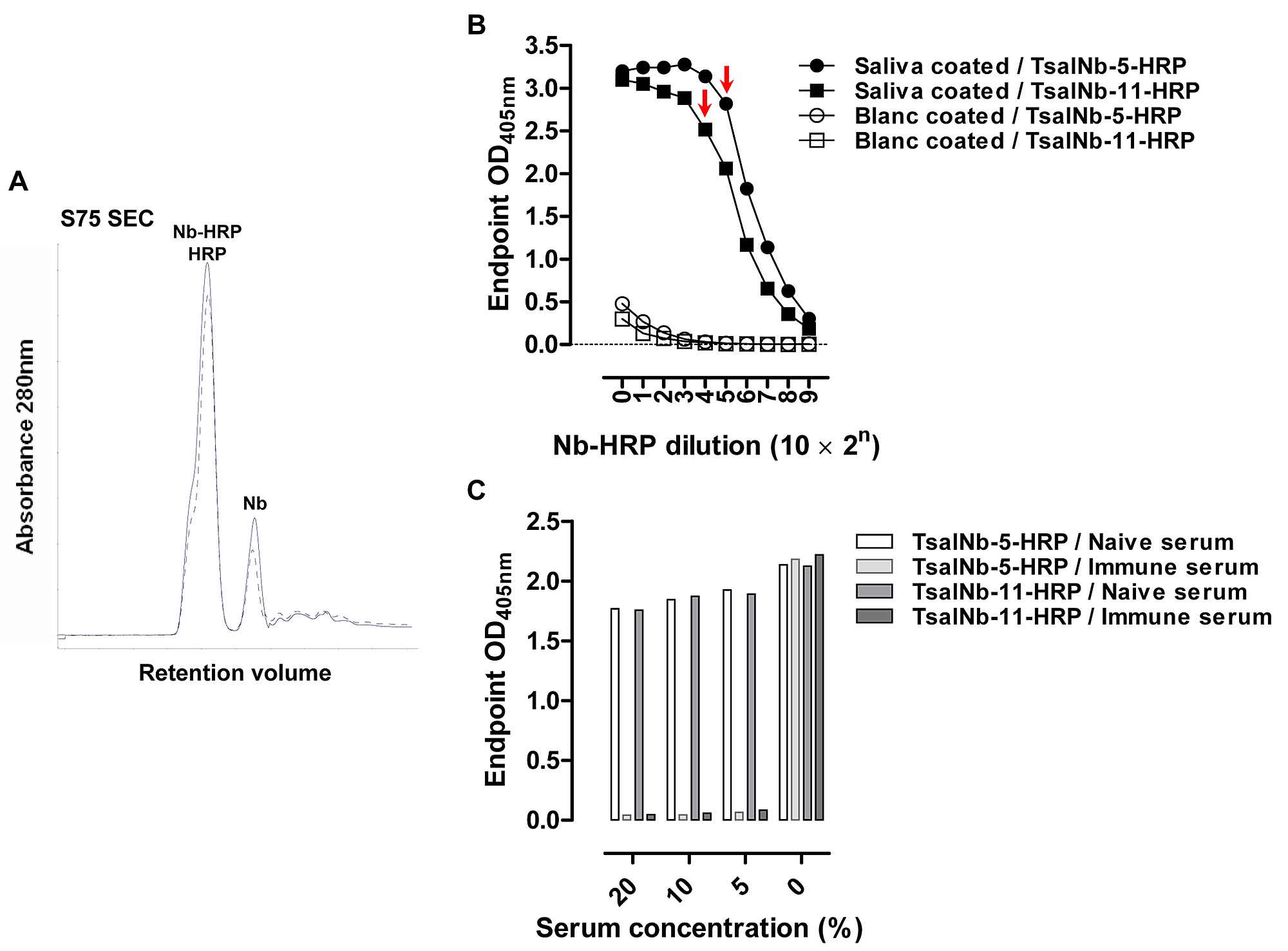 description of a nanobody based competitive immunoassay to detect competitive elisa
