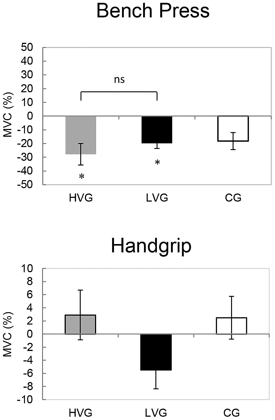 The Relative Changes Mean Se In The Maximal Voluntary Isometric