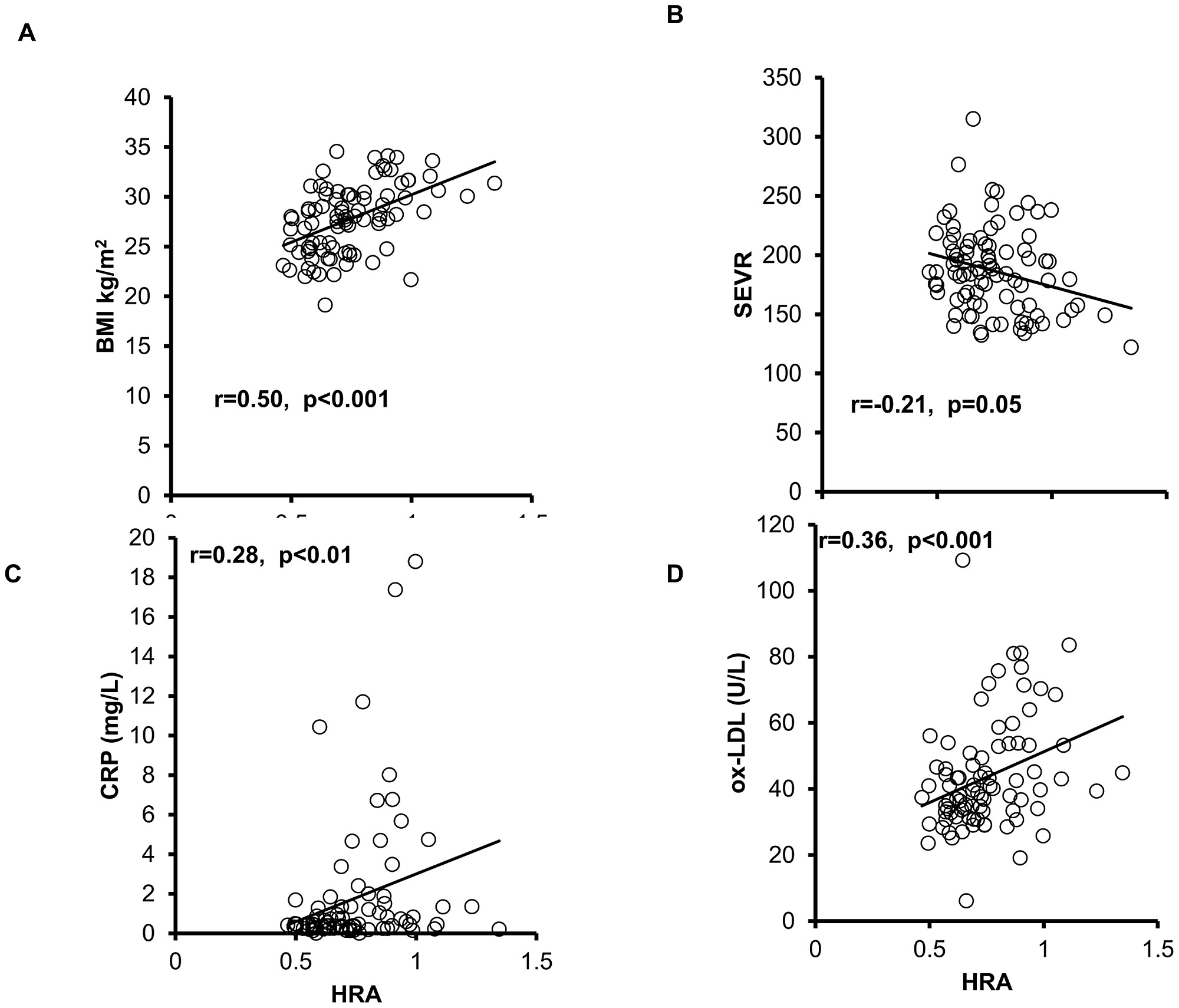 The Hdlox As Measured With The Novel Assay Is Significantly Associated With Numerous Anthropometric Metabolic And Physiological Parameters In Humans