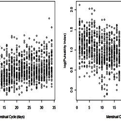 Plot of PI (left panel) and the log(PI) (right panel) measured in the ...