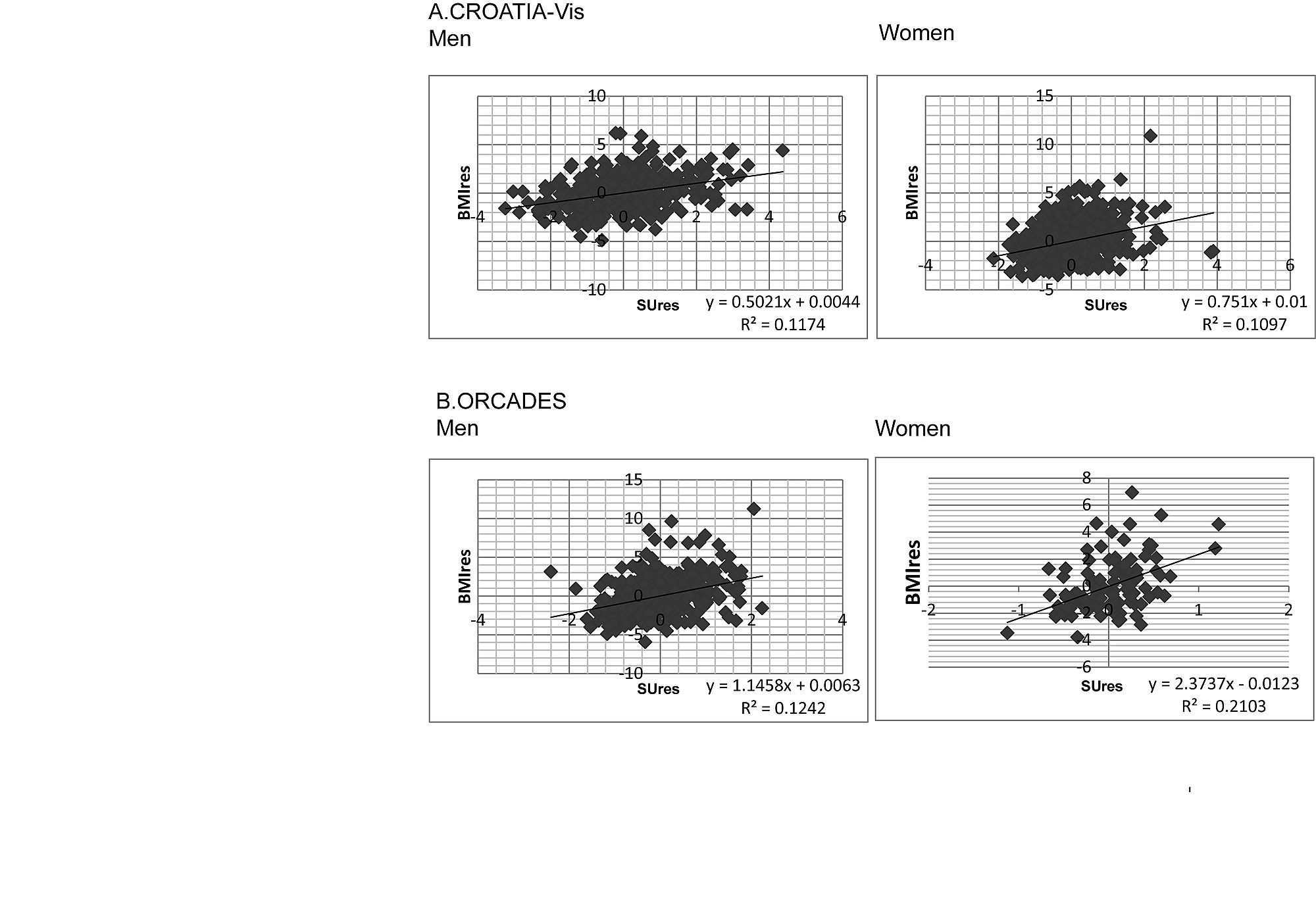 Modulation Of Genetic Associations With Serum Urate Levels