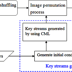 Flowchart of the proposed image encryption algorithm.