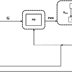 Block diagram of the PID controller for closed loop studies.