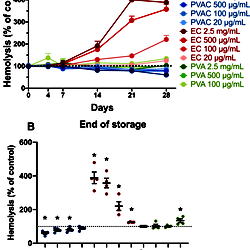 Influence of chemical components of PVAC during storage of RBC.