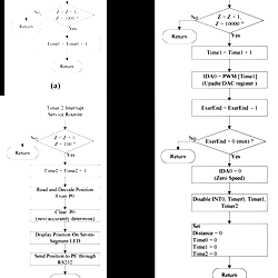 Flowchart of the three timer service routines of the microcontroller.