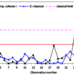 CUSUM S control chart using classical and imperfect scheme I with n = 5.