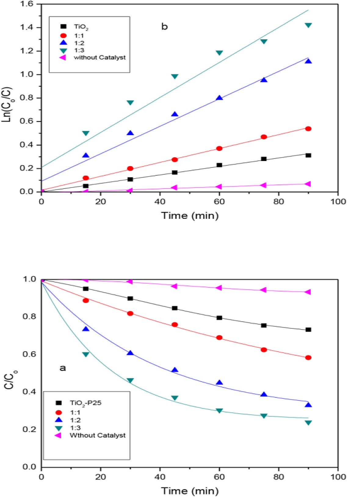 A Normalised Concentration C C0 C0 Initial Concentration At T 0 C Concentration At Time T Versus Reaction Time T For Different Samples Tested A And The Kinetic Plots Of Apparent First Order Linear