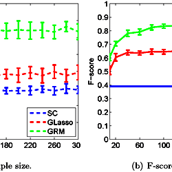 Performance of the graph structure learning methods v.s. the number of ...