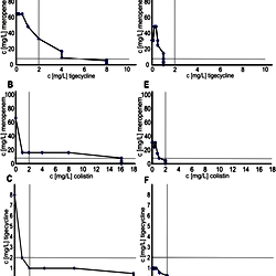Exemplary plots of the checkerboard assays for the double combinations ...