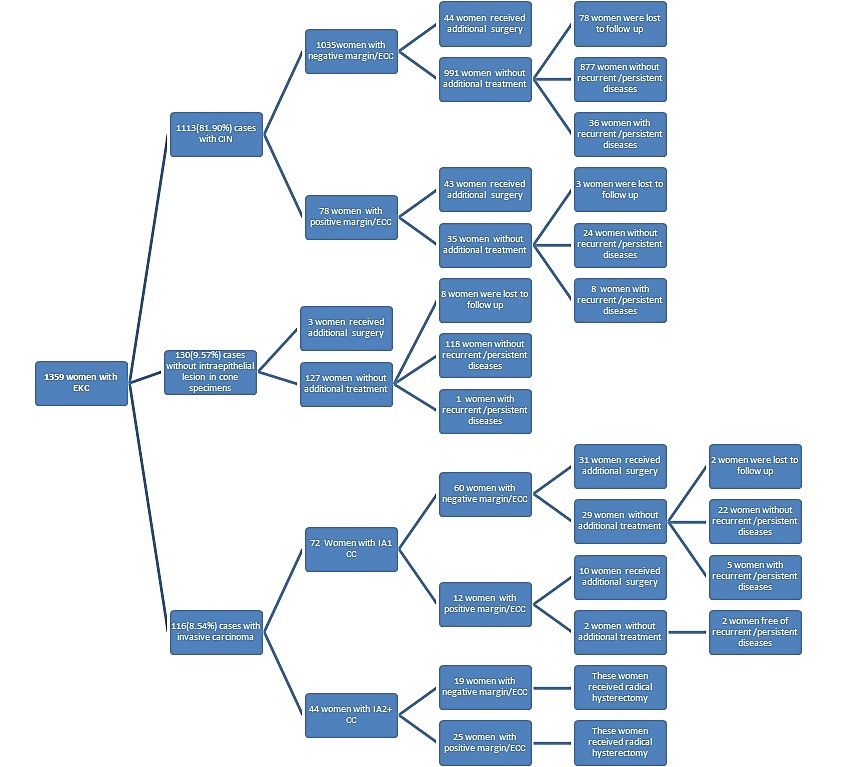 conization using an electrosurgical knife for cervical