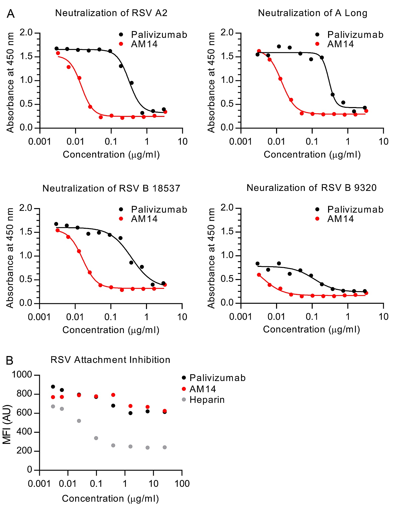 characterization of a prefusion specific antibody that recognizes a