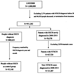 Flow Chart of Sample Selection for Case-control Study.