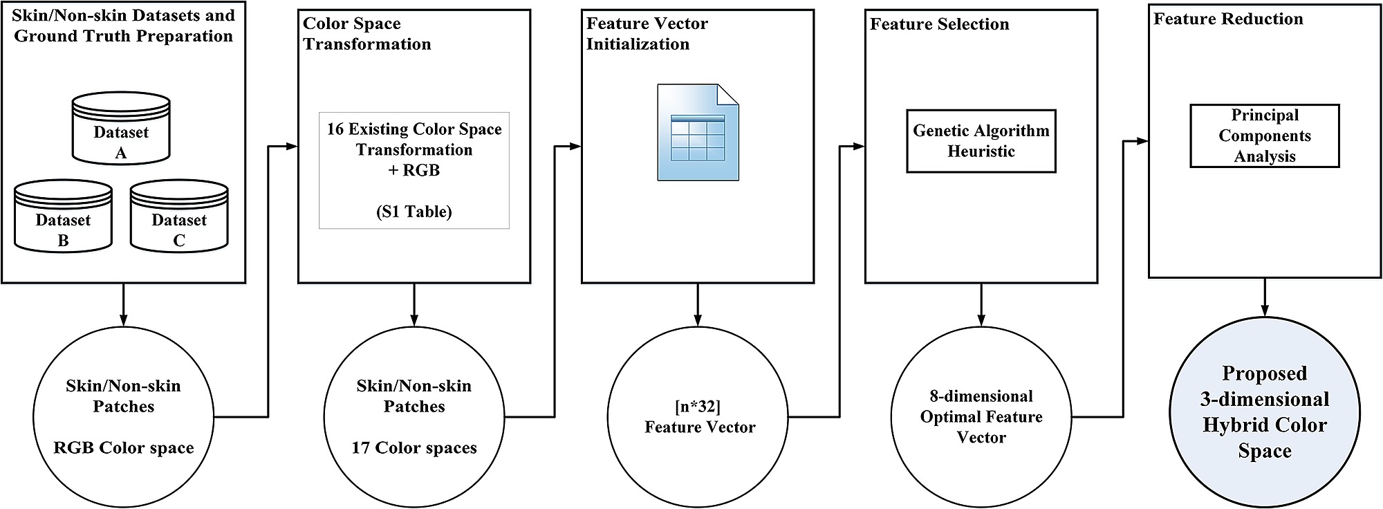 Block diagram of the steps that forms the proposed hybrid color space for skin detection.