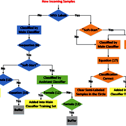 Flow-chart of our classification algorithm based on incremental semi ...