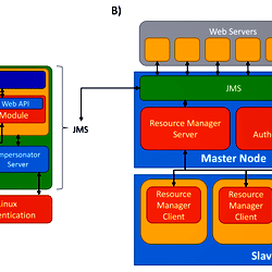 JMS System Architecture.