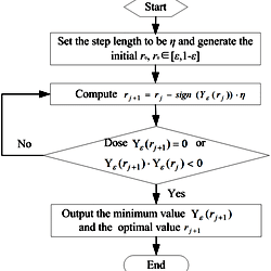 Flowchart of the gradient flow method.