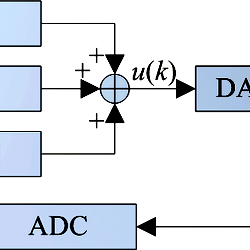 Block diagram of the incremental digital PID controller.