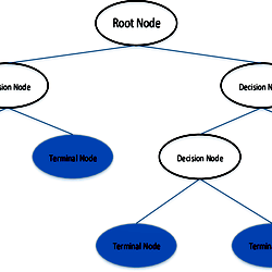 Decision tree.