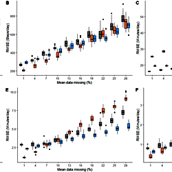 Boxplots detailing Root Mean Squared Error (RMSE) values from ...