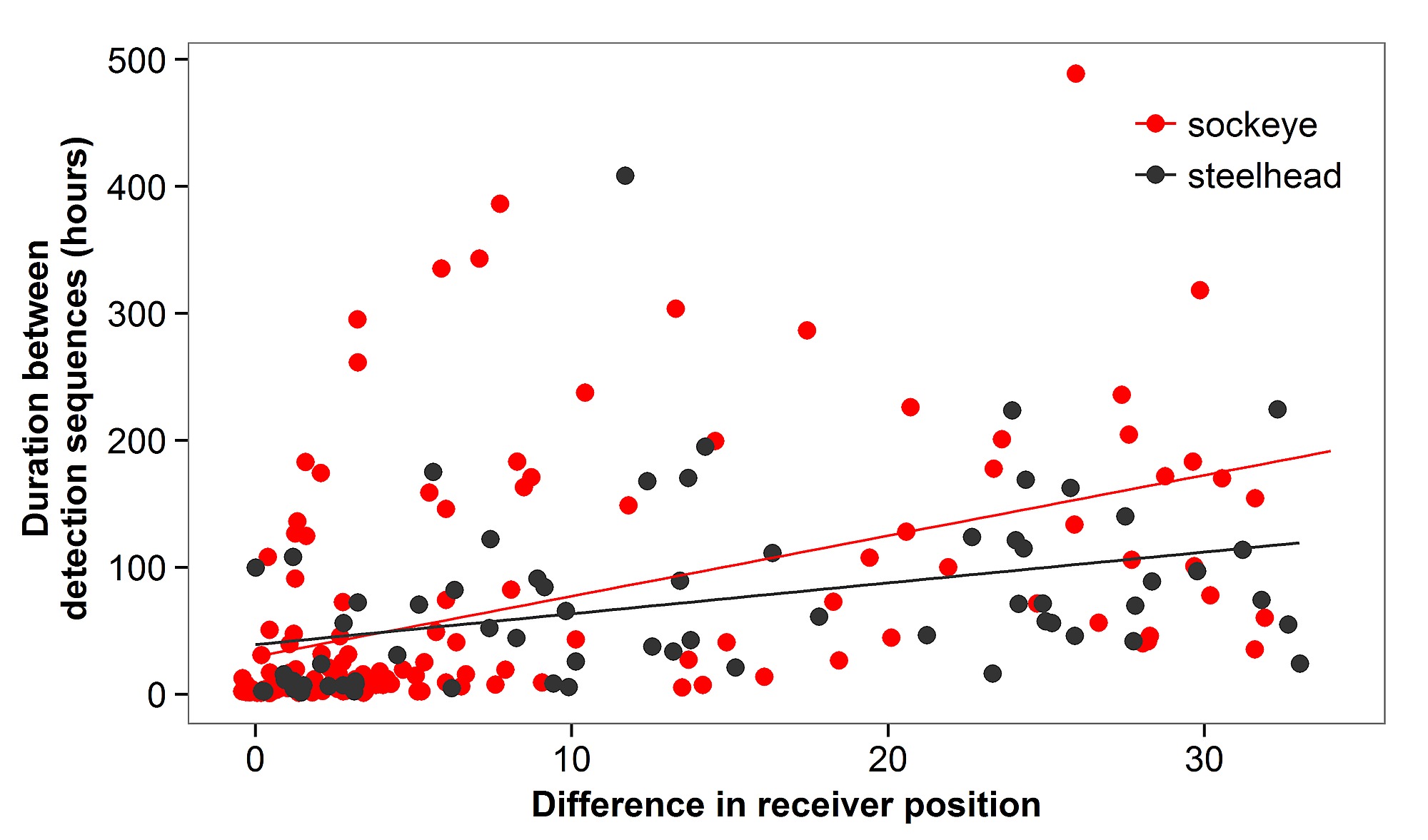 variability in migration routes