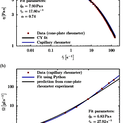 Comparison between capillary rheometer and cone-plate rheometer results.