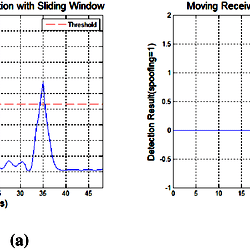 Spoofing signal detection results obtained using the sliding window ...
