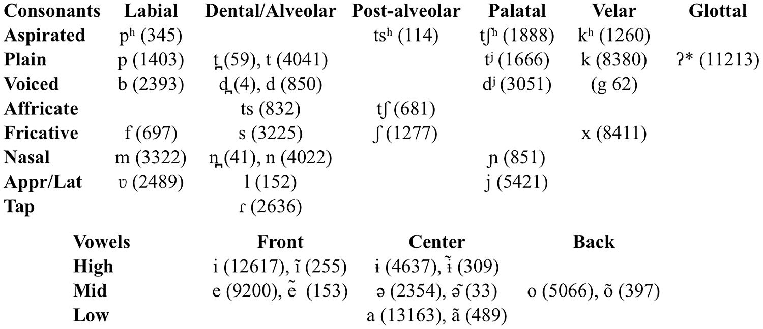 Phonemic Inventory In Tsimane Obtained By Crossing Several Sources And The Number Of Tokens Of That Type Found In Gill 1999 S Dictionary