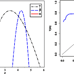 The profile of L(Ω) for data set III (left panel) and the TTT plot ...
